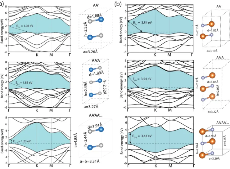 FIG. 7. (a) Energy band structures of few-layer h-GaN: (top) BL h-GaN with optimized AA 0 stacking; (middle) trilayer (TL) h-GaN with AA 0 A stacking; and (bottom) 3D periodic layered structure of h-GaN with AA 0 AA 0 … stacking