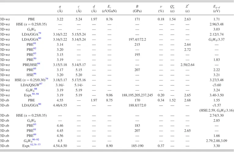 TABLE I. 3D wurtzite and zincblende GaN: Lattice constants a ¼ b and c; Ga-N bond length d, cohesive energy E c per Ga-N pair; bulk modulus B, Poisson’s ratio , charge transfer Q  b from cation to anion through Bader analysis, 78 Born effective charges Z