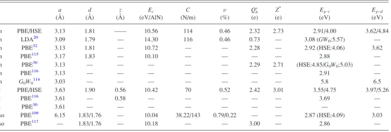 TABLE IV. Free-standing, SL h-AlN, t-AlN, and so-AlN: Optimized lattice constant a; Al-N bond length d (two different Al-N bond lengths d 1 /d 2 for so- so-AlN), cohesive energy E c per Al-N pair; in-plane stiffness C (uniaxial strain along x-axis/along di