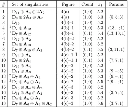 Table 1. Maximal sets of singularities with a type D p point, p &gt; 7