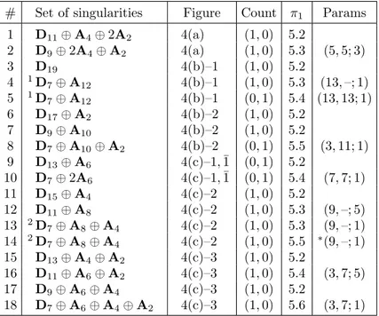 Table 1. Maximal sets of singularities with a type D p point, p > 7