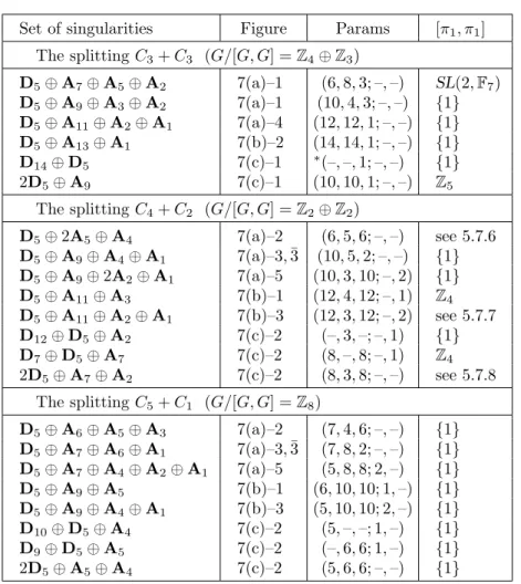 Table 4. Some reducible sextics with a type D 5 point Set of singularities Figure Params [π 1 , π 1 ]