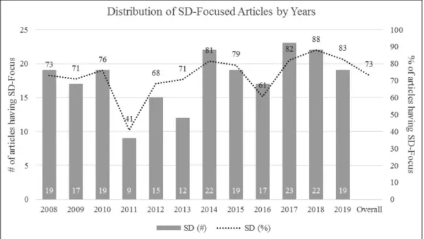Figure 2. Distribution of societal development (SD)-focused articles by years (2008-2019).