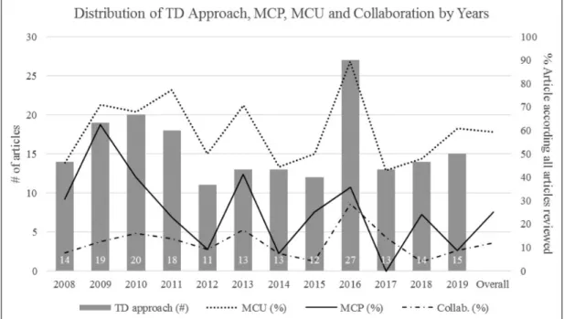 Figure 4. Distribution of transdisiplinary approach (TA): MCP, MCU and collaboration by years.