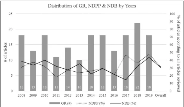 Figure 5. Distribution of guidance role (GR), normative dialog with public policy (NDPP &amp; normative dialog with business (NDB) by years.