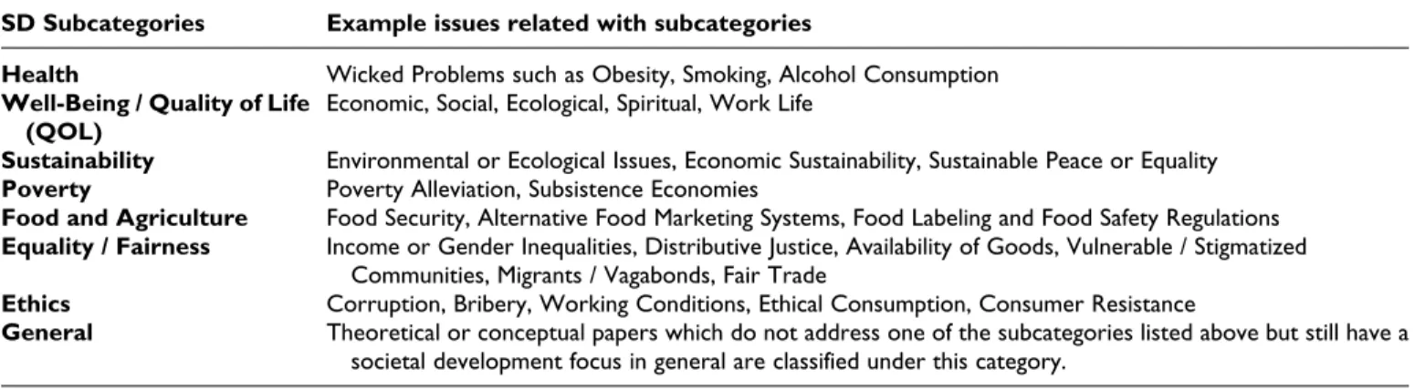 Table 3. List of Societal Development Subcategories.