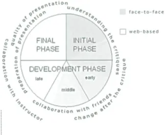 Figure 6. The hybrid framework af communication for the initial design phase