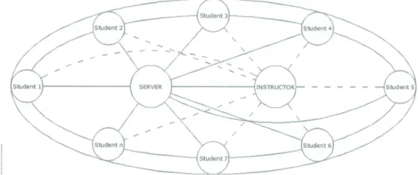 Figura . The hybrid framework of communication for the development phase