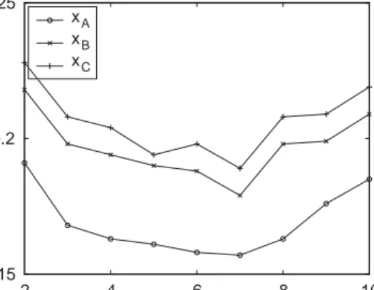 Fig. 7. Values of the validity criterion S versus the number of clusters c for the feature vector representations x A ; x B , and x C .