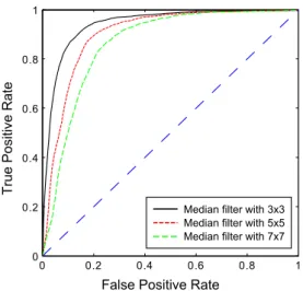 Fig. 9. The ROC curve of the noise detection method with different median ﬁlter settings.