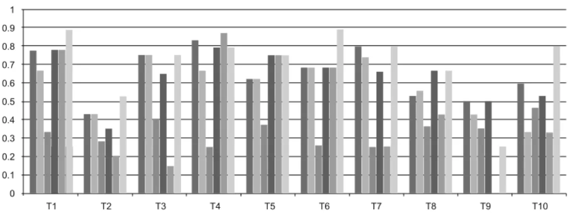 Fig. 10. Recall values of shot-boundary detection algorithms for different transformation types.