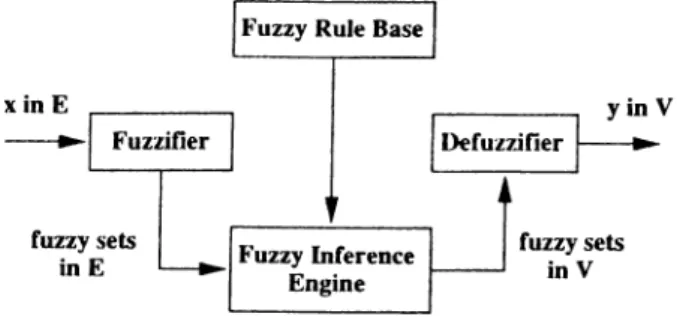 Figure  3.4:  FLS  with  fuzzifier  and  defuzzifier