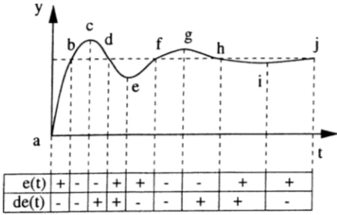 Figure  4.2:  A  typical  step  response  of a  system.