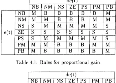 Table  4.2:  Rules  for  derivative gainde(t)NBNMNSZEPS PM PBe(t)NBMsssssMNMMMsssMMNSBMMMMMBZEBBMMMBBPSBMMMMMBPMMMsssMMPBMsssssM