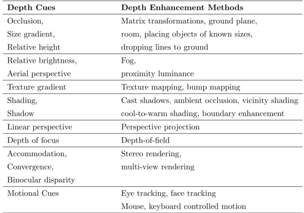 Table 2.2: Depth perception enhancement methods according to depth cues.