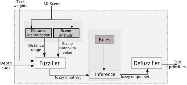 Figure 3.2: Fuzzy Cue Prioritization Stage.