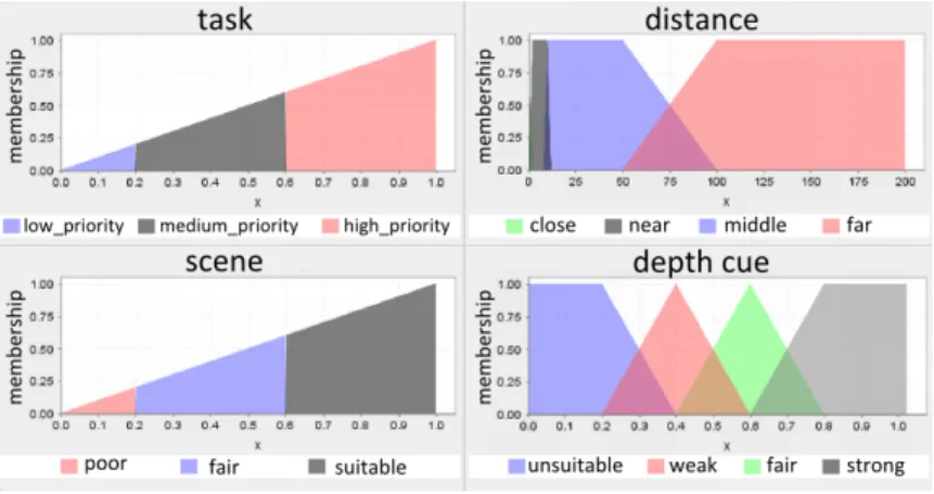 Figure 3.3: Membership functions.
