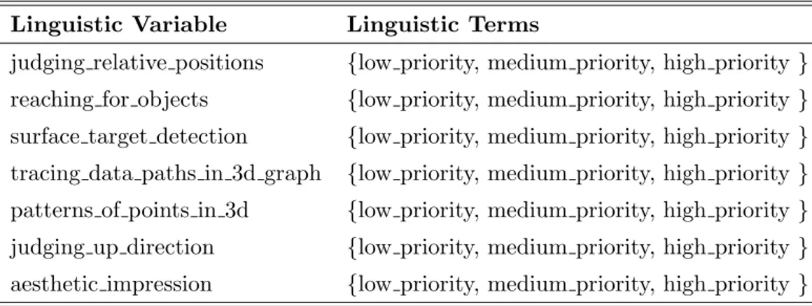 Table 3.1: Linguistic variables and terms used for task input variables.