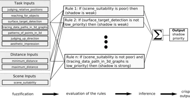 Figure 3.6: Demonstration of the fuzzy cue prioritization stage on shadow depth cue.