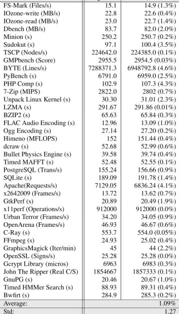Table 4: Performance comparison of the original and G-Free glibc using benchmarks from the Phoronix Test Suite