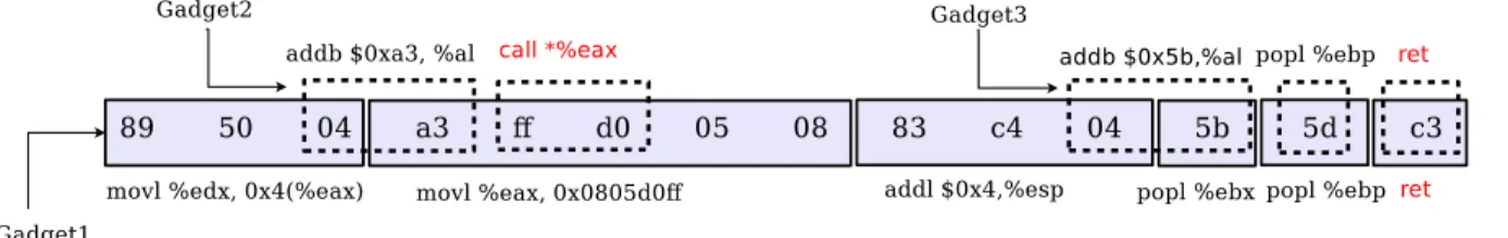 Figure 1: Examples of different gadgets that can be extracted from a real byte sequence