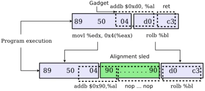 Figure 2: Application of an alignment sled to prevent executing an unaligned ret (0xc3) instruction