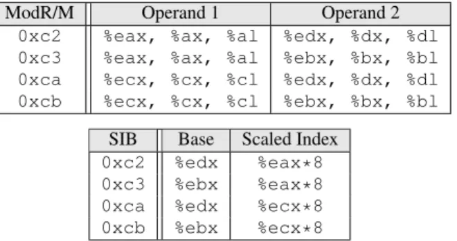 Table 1: ModR/M and SIB values encoding ret opcodes this end, we instrument entry points of the functions that contain jmp*/call* instructions with an additional header to compute and push a random cookie onto the stack