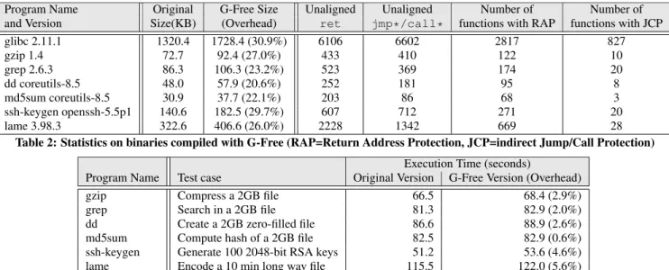 Table 2: Statistics on binaries compiled with G-Free (RAP=Return Address Protection, JCP=indirect Jump/Call Protection) Execution Time (seconds)