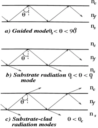 Figure  2.2:  Zig-zag  wave  pictures  of  ’’modes”  propagating  along  an  o  waveguide