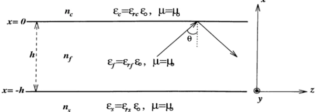Figure  2.4:  A  slab  waveguide  The  wave  equation  for  a field  in  the  sccilar  form  is;