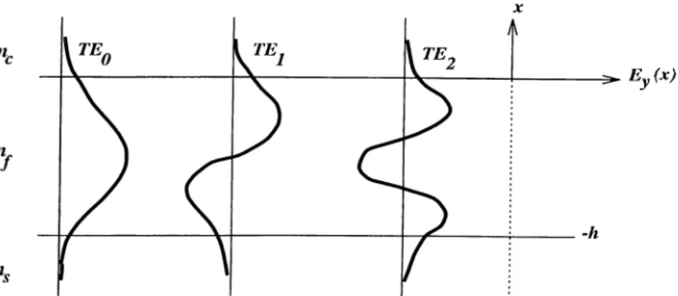 Figure  2.7:  Optical  electric field  clistrubutions  of TE guided  modes.