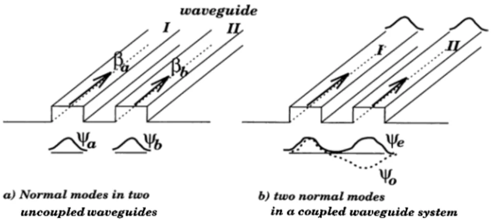 Figure  2.12;  Norrricxl  modes  in  waveguides  in  the  absence  and  i^resence  of  coupling.