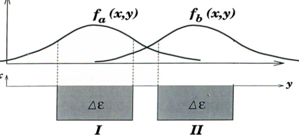 Figure  2.14:  explanation  of integration  for  calculation  of corqDling  coefficient.
