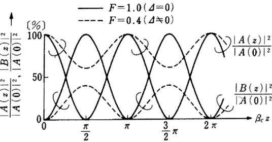 Figure  2.16;  Power  trairsfer  between  the  coupled  wciveguides.