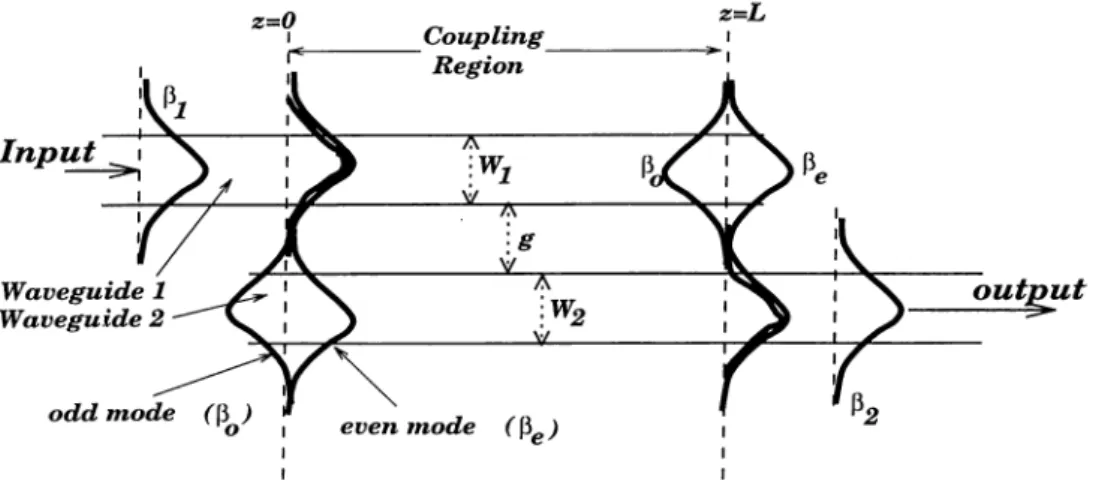 Figure  2.17:  Operating  principle of waveguide  directioricil  coupler.
