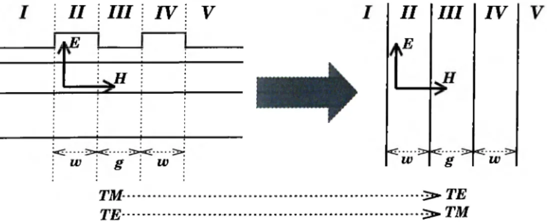 Figure  3 .8 :  The guided  mode changes  its  polarization  in  the effective geometry.