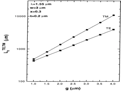 Figure  3.14:  T E ,   T M   C o u p lin g   L e n g th s   as  f u n c ti o n   o f  c o u p le r   g a p   fo r  rid g e w i d th   w   o f  3firn,   a l u m in i u m   c o n e 
