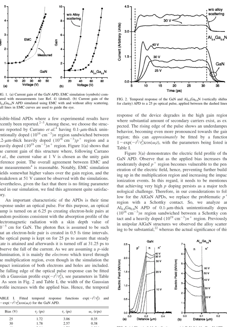 Figure 3 共a兲 demonstrates the electric field profile of the GaN APD. Observe that as the applied bias increases the moderately doped p ⫹ region becomes vulnerable to the  pen-etration of the electric field, hence, preventing further  build-ing up in the mu