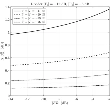 Figure 2.3: The gain variation, ∆|S 21 D |, for a balanced amplifier with divider for various divider parameters and for amplifiers with |Γ i | = −12 dB, |Γ o | = −6 dB.