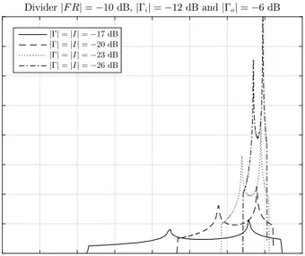 Figure 2.5: The probability density of the gain deviation of a balanced amplifier with divider of various parameters