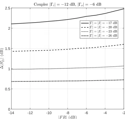 Figure 2.9: The gain variation in |S 21 C | for a balanced amplifier with coupler for various coupler parameters and for amplifiers with |Γ i | = −12 dB and |Γ o | =