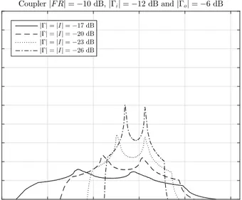 Figure 2.11: The probability density of the gain deviation of a balanced amplifier with coupler of various parameters