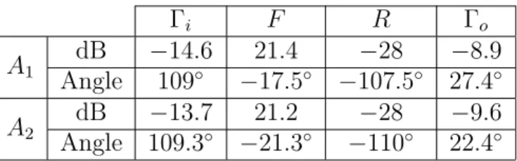Table 2.1: S-Parameters in dB magnitude-angle format measured at 1.55 GHz for amplifiers Γ c F c Γ (port 2, 3) I D 11 dB −10.7 −3.55 −17.2, −16.9 −16.8 Angle 120 ◦ −116.0 ◦ 89.3 ◦ , 86.7 ◦ 129.7 ◦ D 12 dB −10.9 −3.56 −17.3, −17.1 −17.0 Angle 118.2 ◦ −115.8
