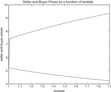 Fig. 1 Bounds on call option price where the initial price of the underlying is equal to 95