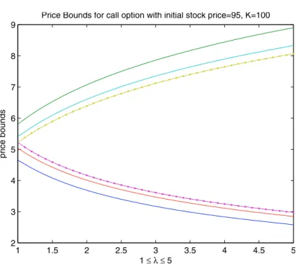 Figure 1. Bounds on call option price where the initial price of the underlying is equal to 95 
