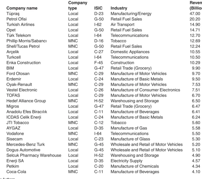 Table 1 reveals that while nine of the largest com- com-panies are subsidiaries of multinationals in Turkey, there are 21 local corporations in the top 30 list