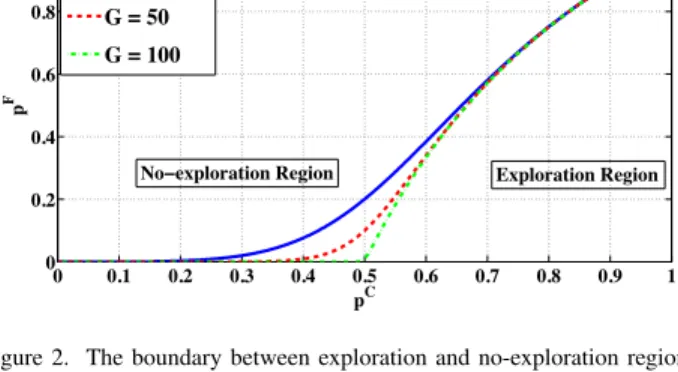 Figure 2. The boundary between exploration and no-exploration regions