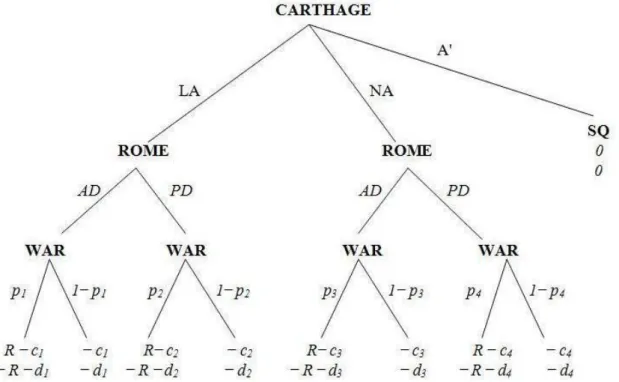 Figure 1: Game Tree of the Second Punic War Game Model. The figure displays the actions,  payoffs, and the outcomes of the Carthaginian – Roman strategic interaction