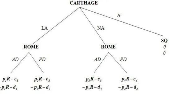 Figure  2:  The  Second  Punic  War  extensive  form  game  when  expected  utilities  from  war  for  both  players are calculated