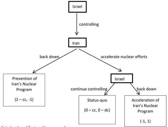 Figure 5. Extensive Form Game Model for the Controlling Strategy of Israel 